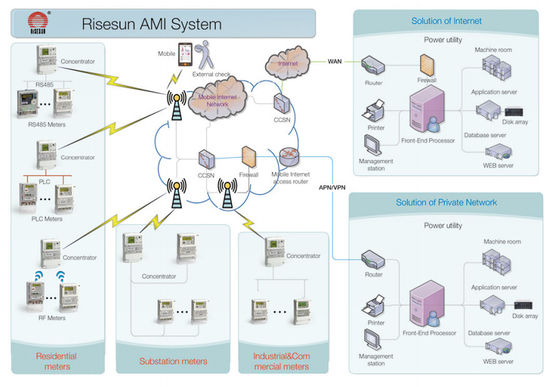 Datenverwaltungs-Ami Metering System Advanced Meter-Lesesystem